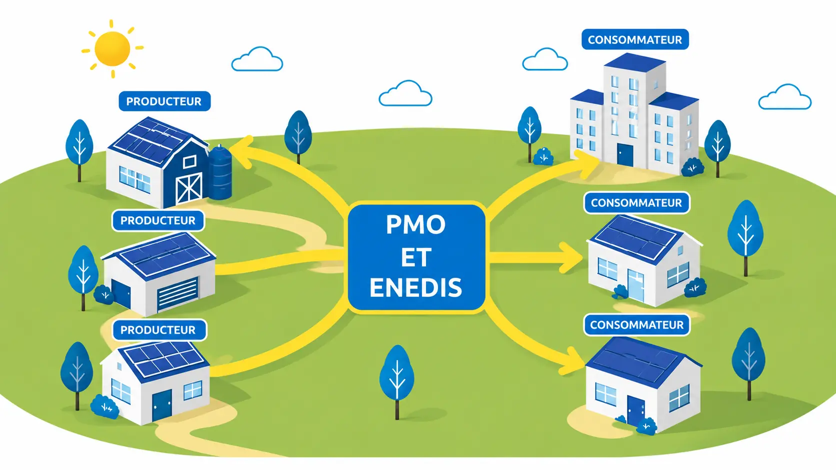Schéma de partage d’une production photovoltaïque locale